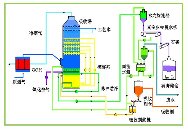 石灰石-石膏法脱硫