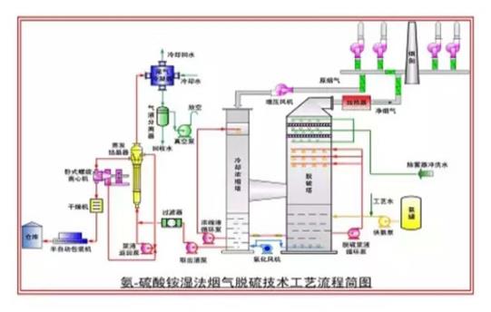 氨-硫酸铵回收法脱硫超低排放
